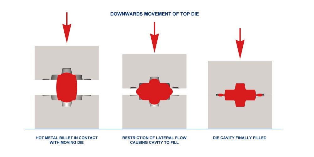 hot die forging process